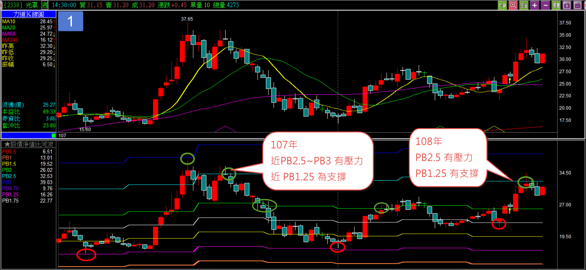 楊如鈞專欄】漲到壓力跌到支撐