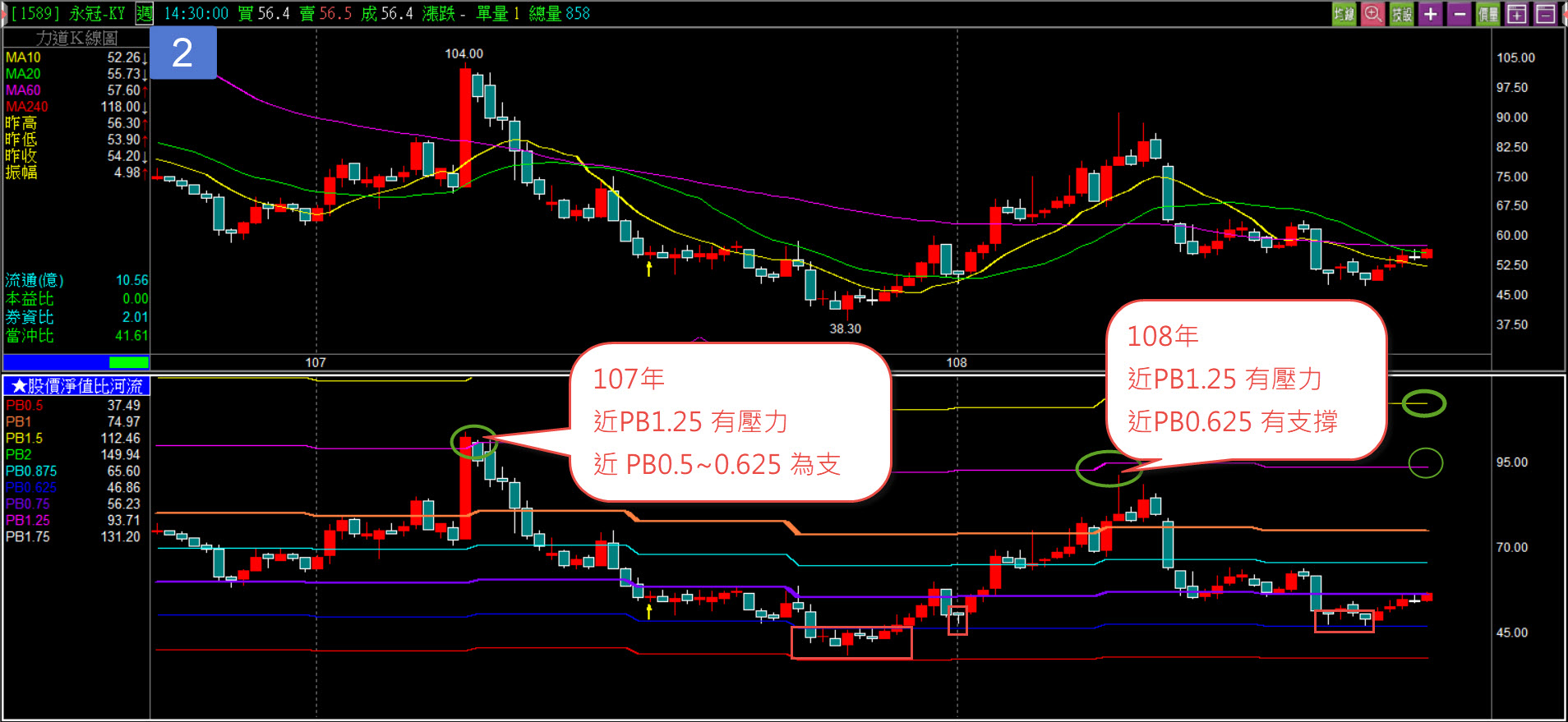 楊如鈞專欄】漲到壓力跌到支撐