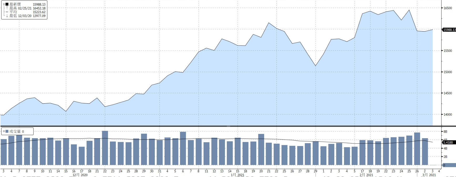 台股上半年景氣爆強，下半年資金派對續熱
