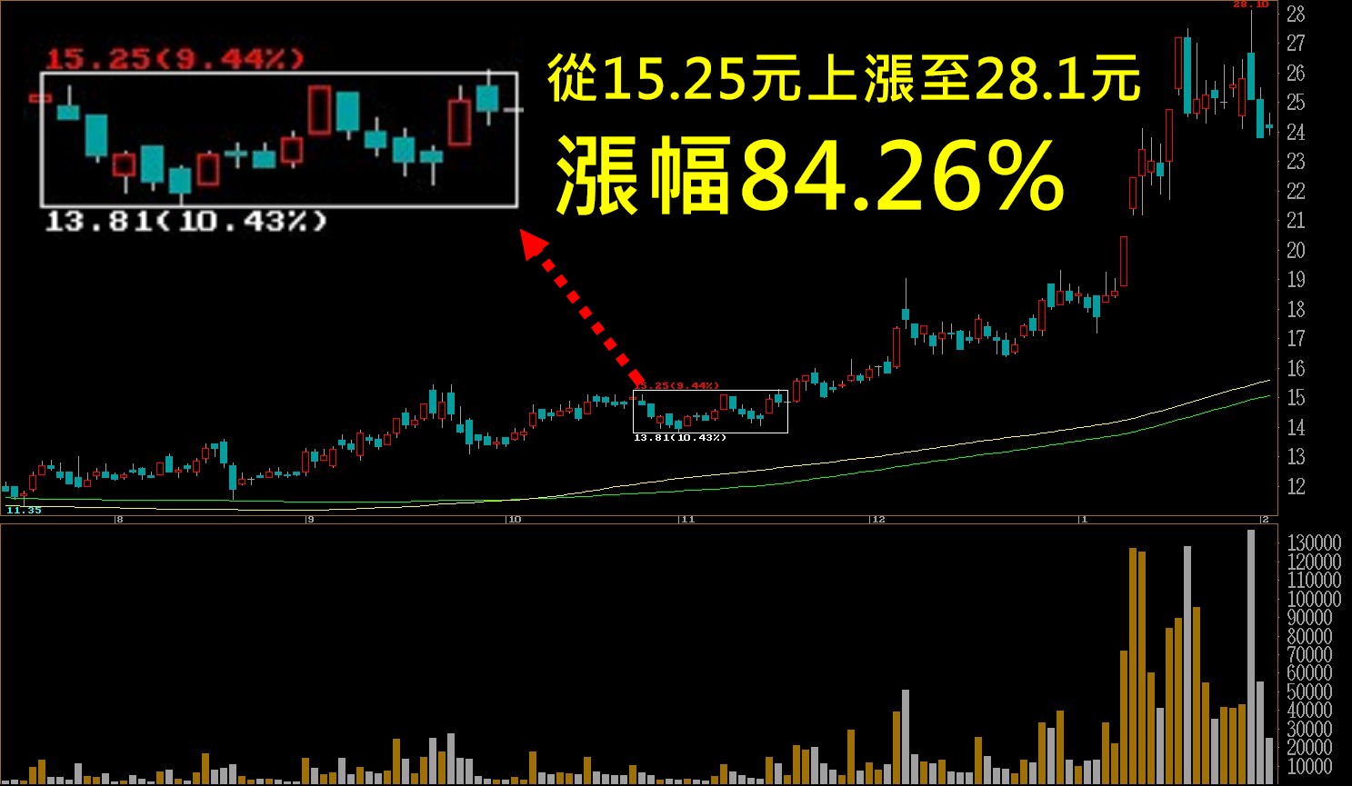 波動收縮最會飆！出手「關鍵位置」勝率高達85%！
