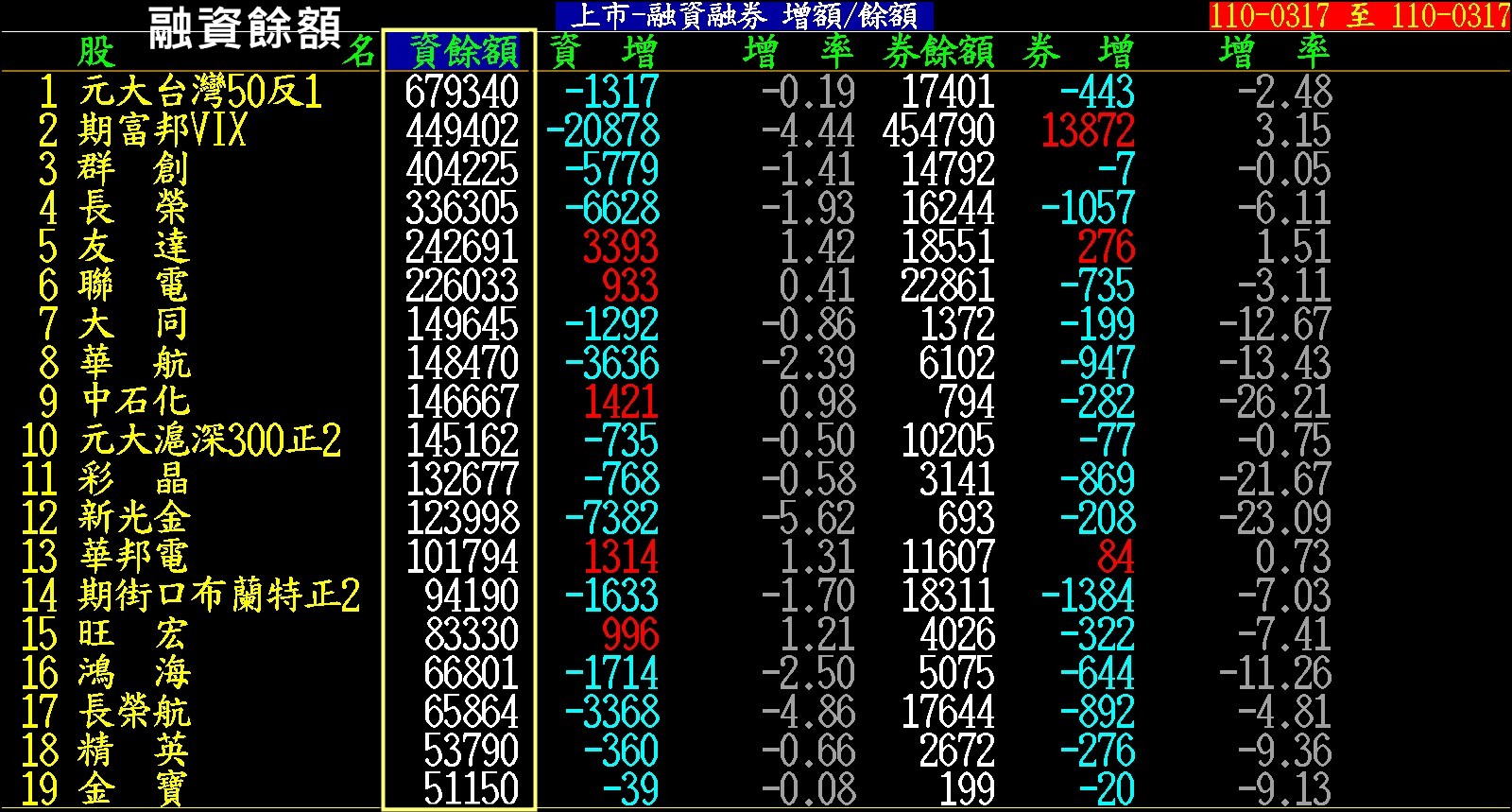 別被融資券餘額給騙了！
