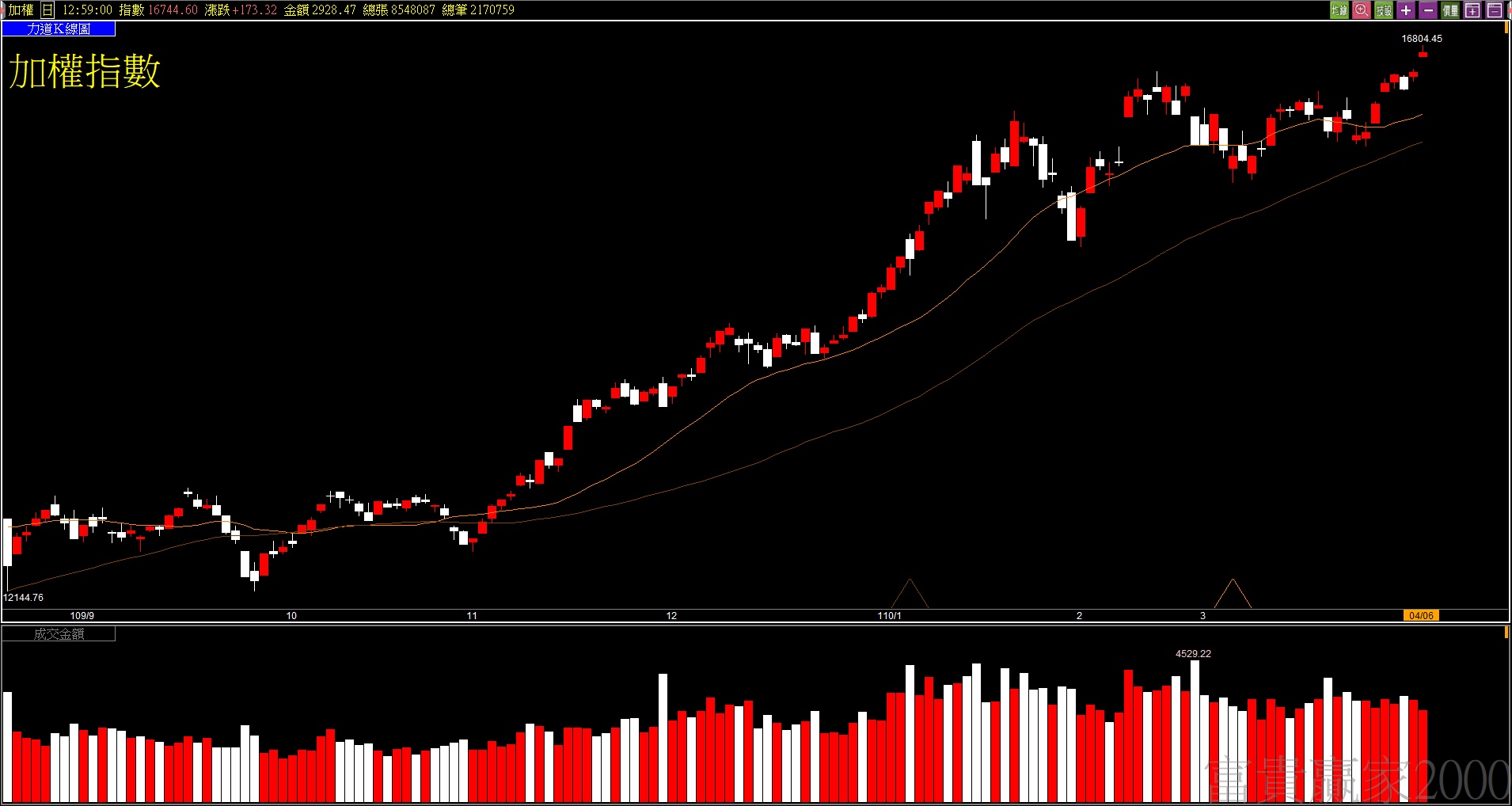 台灣股市一周分析！