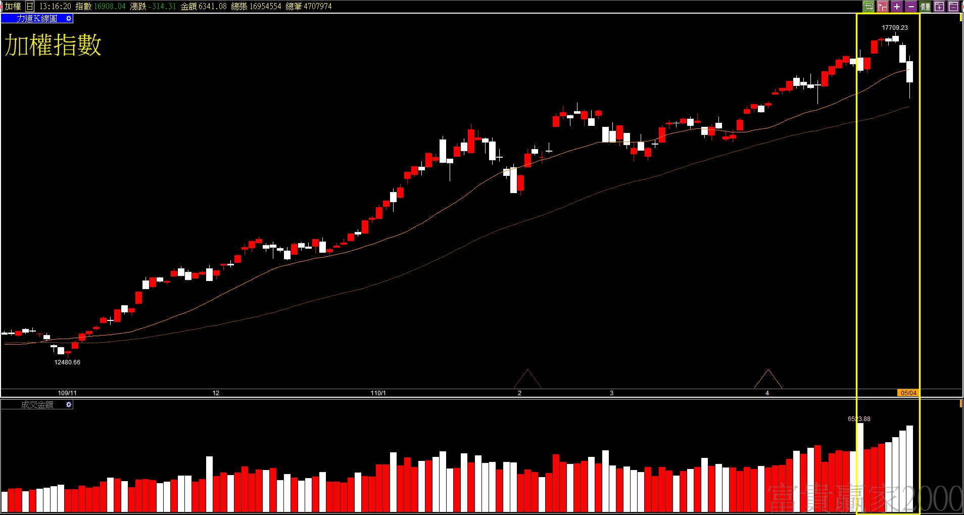連續性長黑K棒使得台灣股市多頭格局結束!!