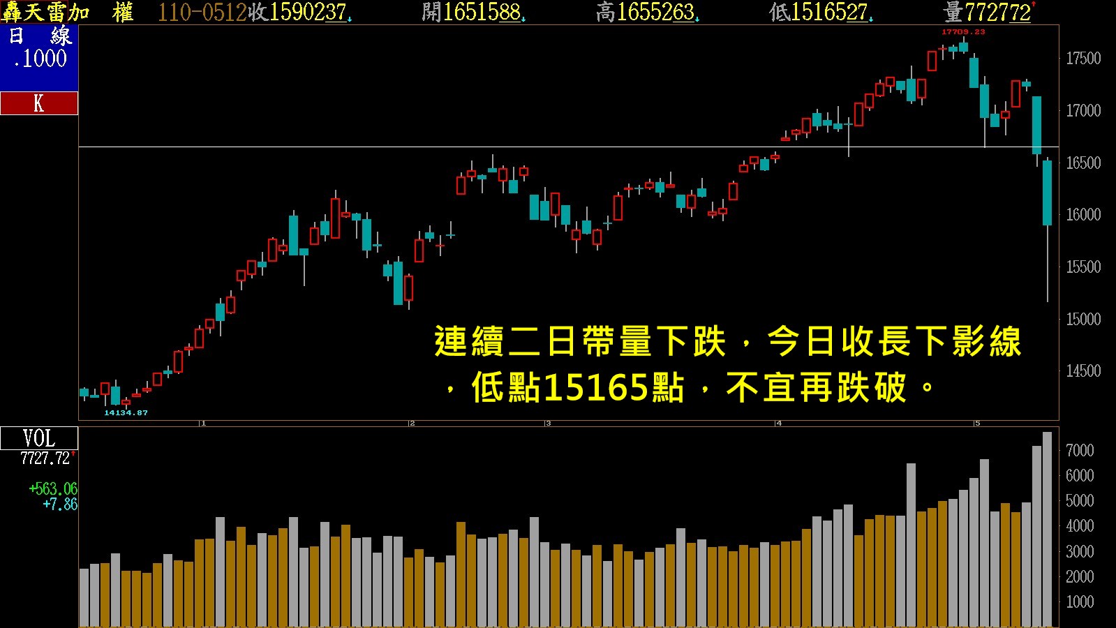 台股盤中崩跌1417點再創4項紀錄