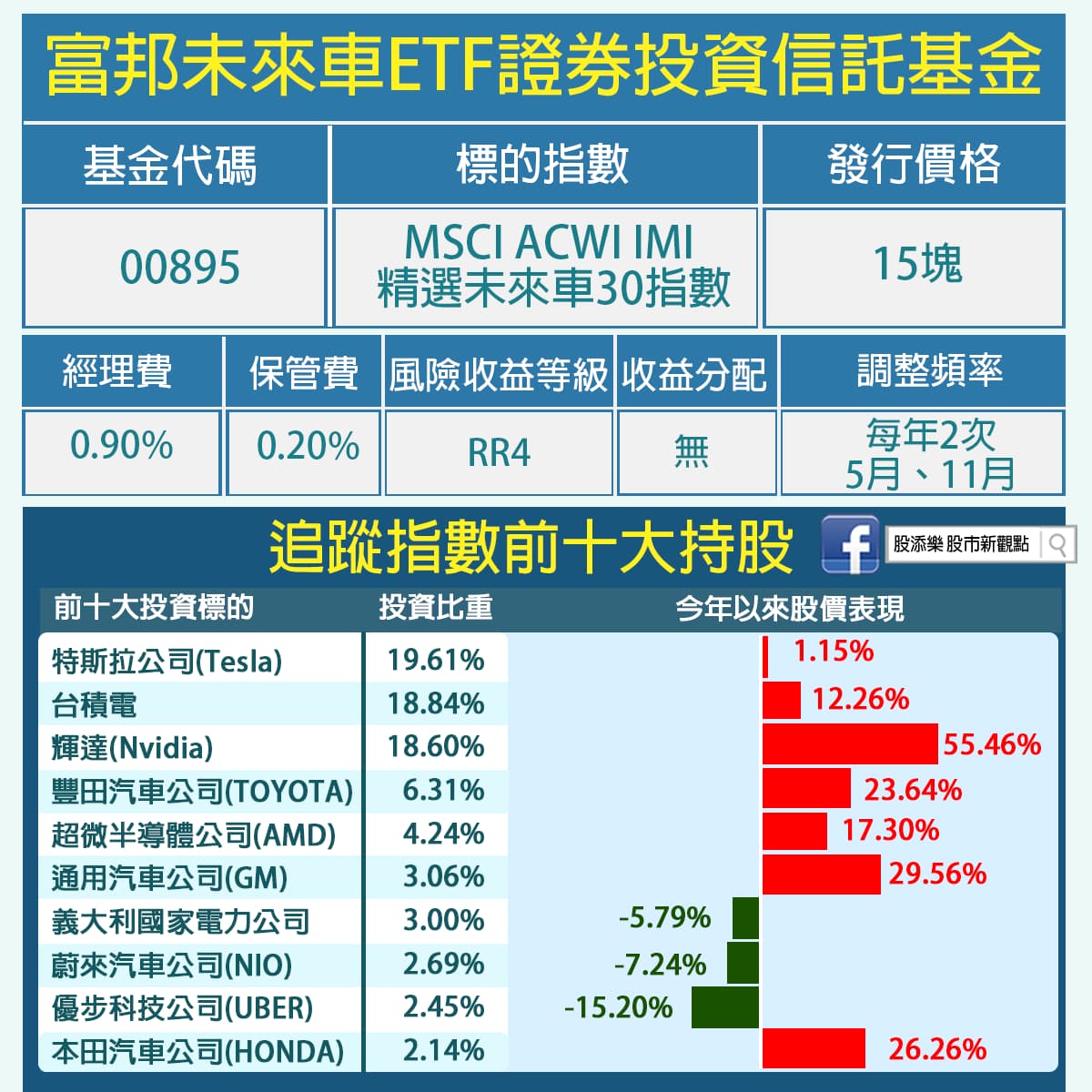 富邦未來車(00895)簡介
