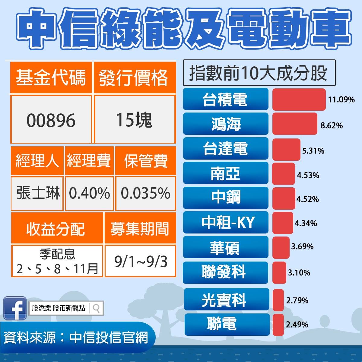 季配息的電動車概念ETF