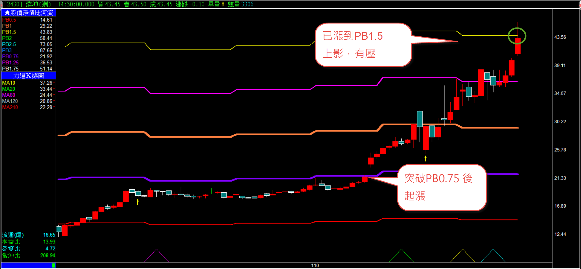 楊如鈞專欄】指數震盪期，均線糾結突破勝率高