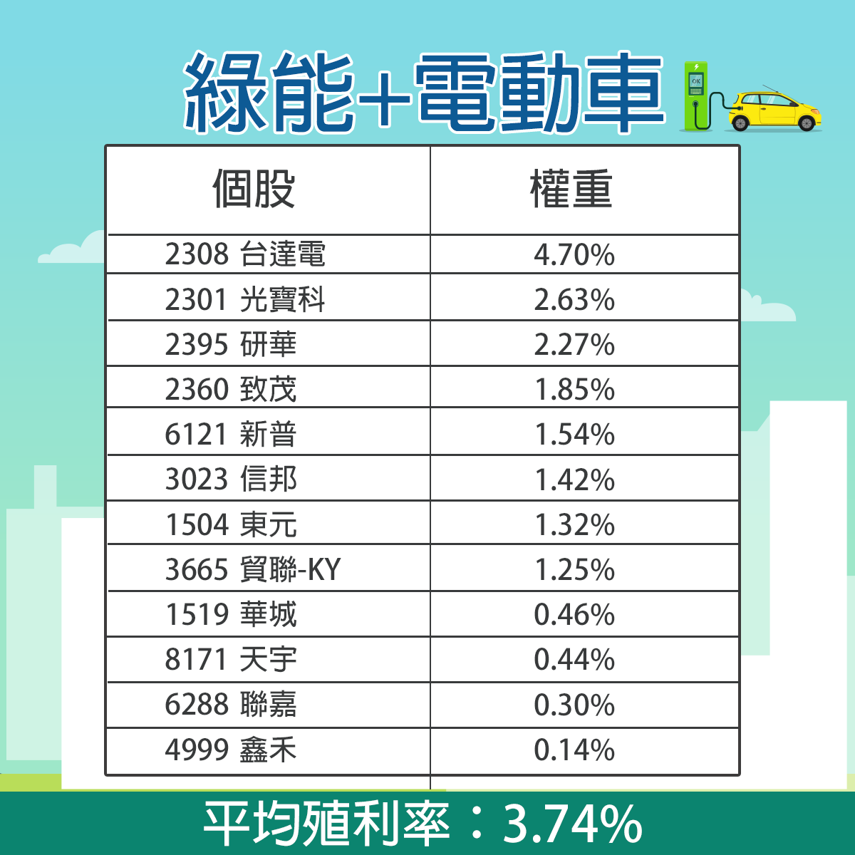 中信綠電車(00896)成分股拆解