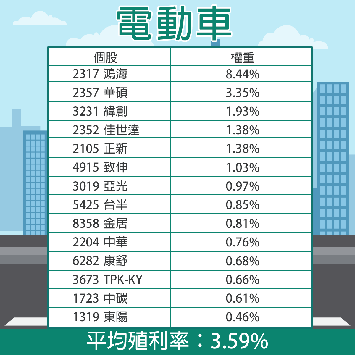 中信綠電車(00896)成分股拆解