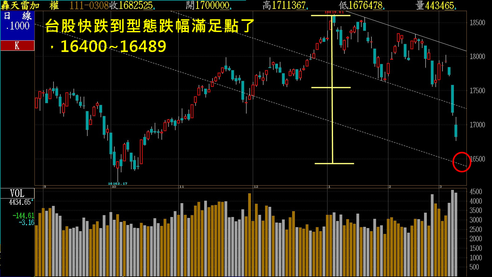台股跌幅滿足點?