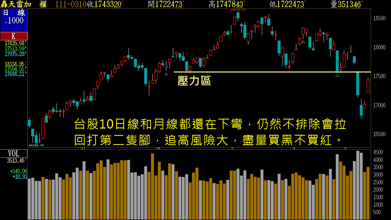 台積電強彈，台股大漲417點，站回年線！