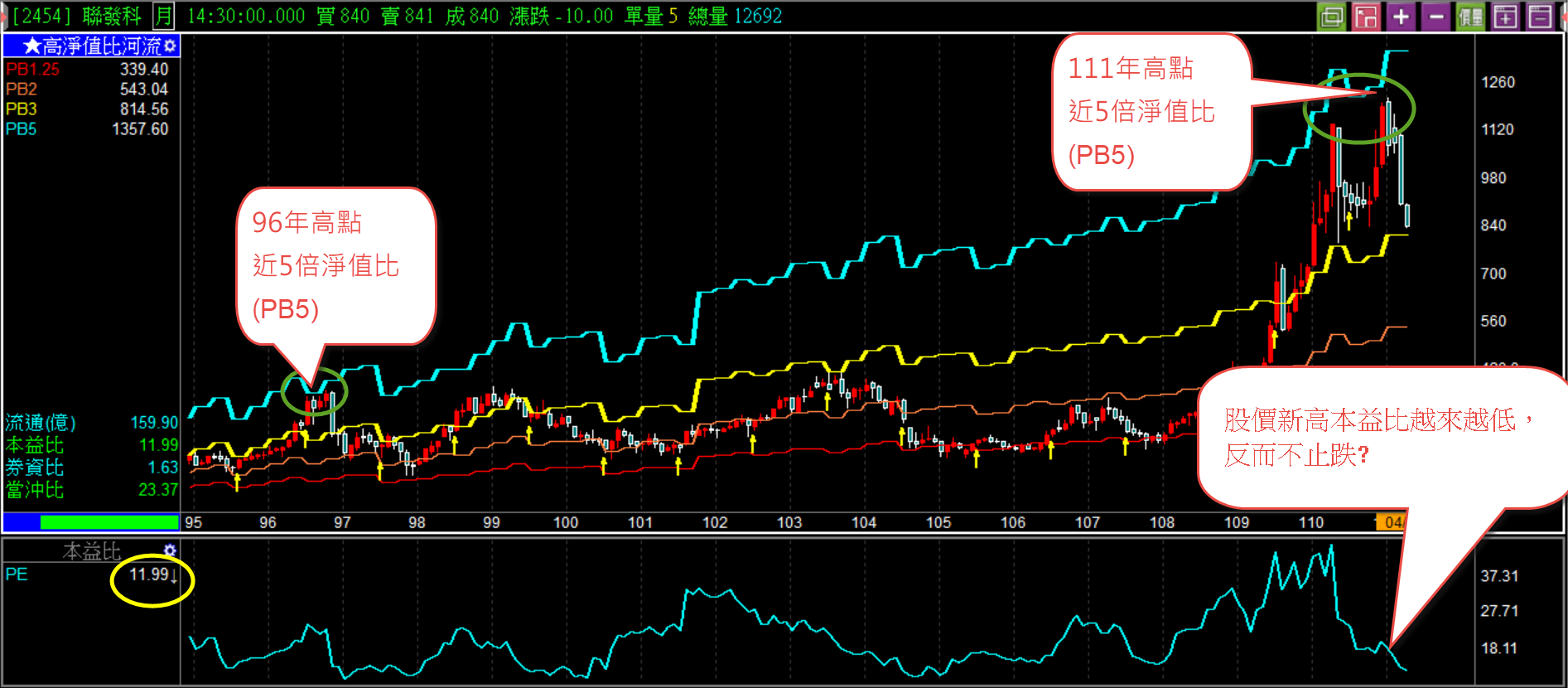 楊如鈞專欄】低淨值比高股息適合低買高賣