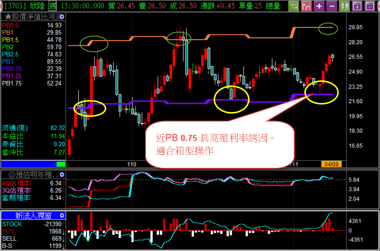 楊如鈞專欄】低淨值比高股息適合低買高賣