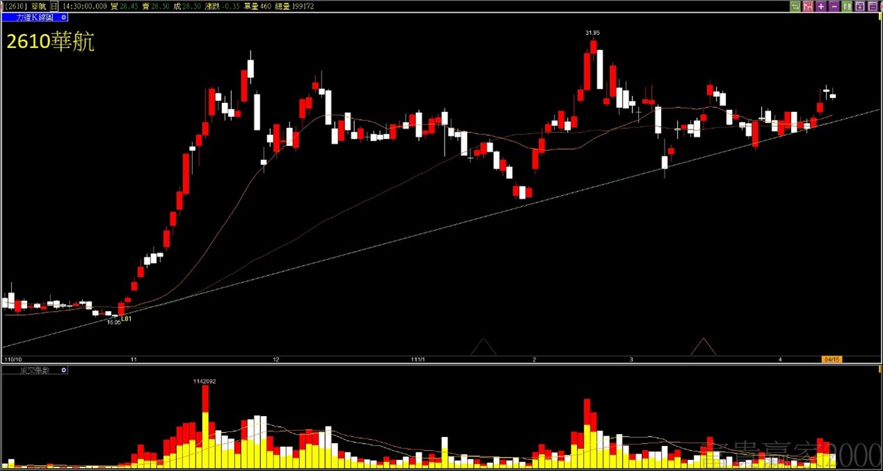 航空股預期爆炸性成長股價逆勢高空飛行