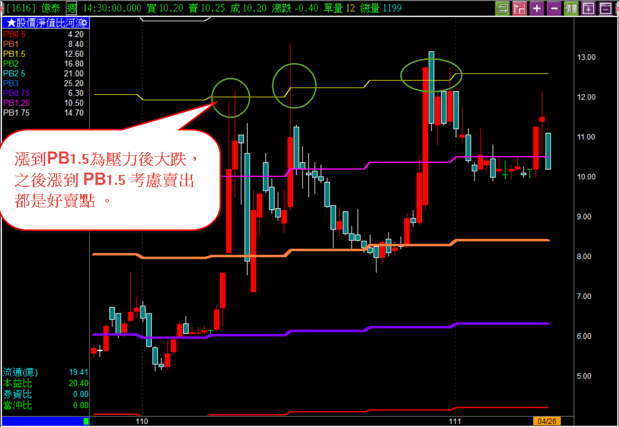 楊如鈞專欄】股價淨值比河流的壓力運用: