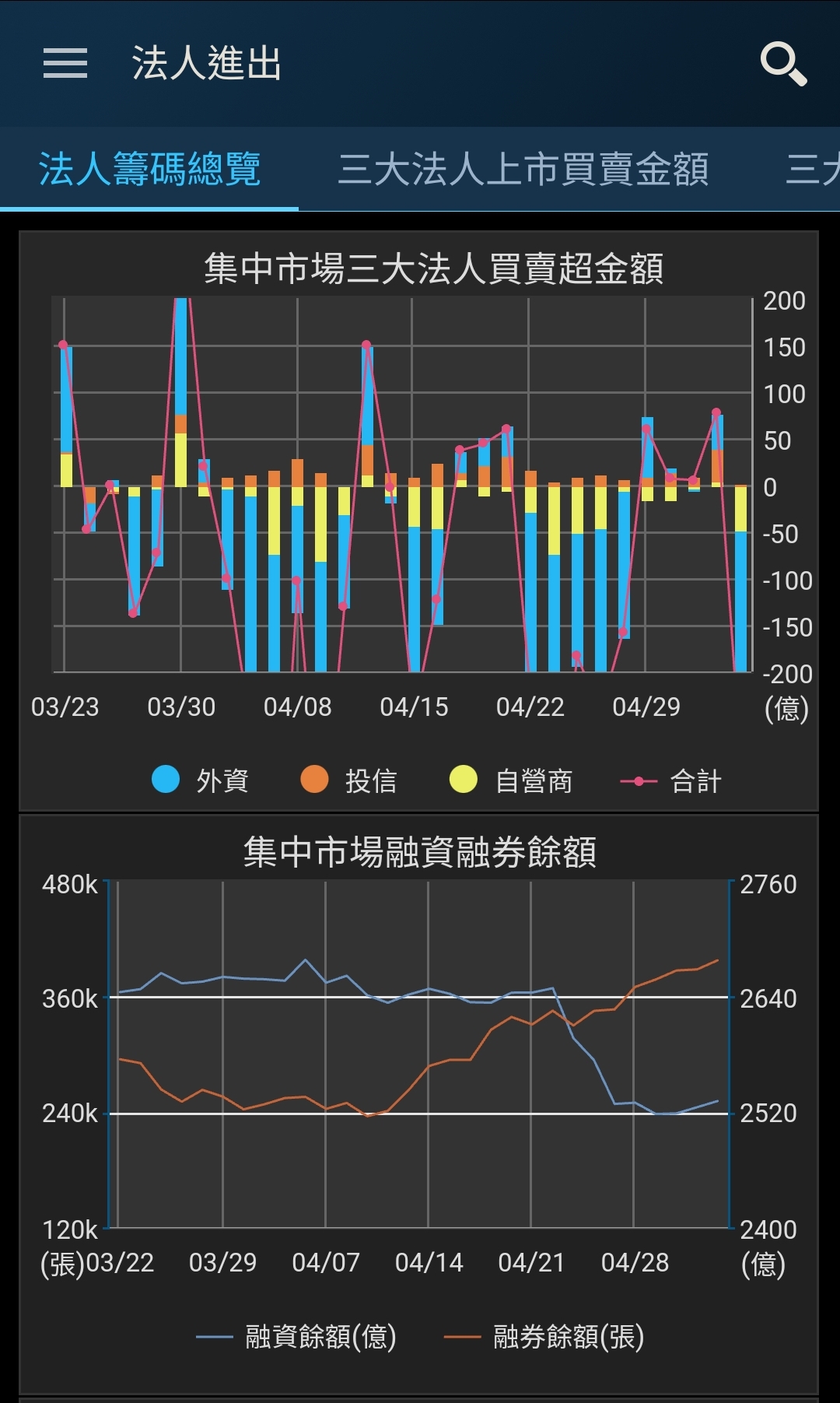 這檔」連3天進榜！被土洋抱緊處理(5/6土洋買賣超前十名)