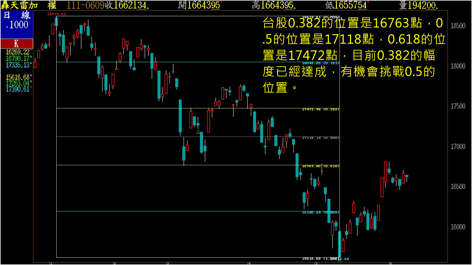 大盤反彈格局，短線站上0.382位置，注意17118點壓力區