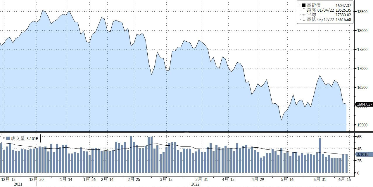 台股操盤人筆記】第二隻腳打底中，靜待通膨發展