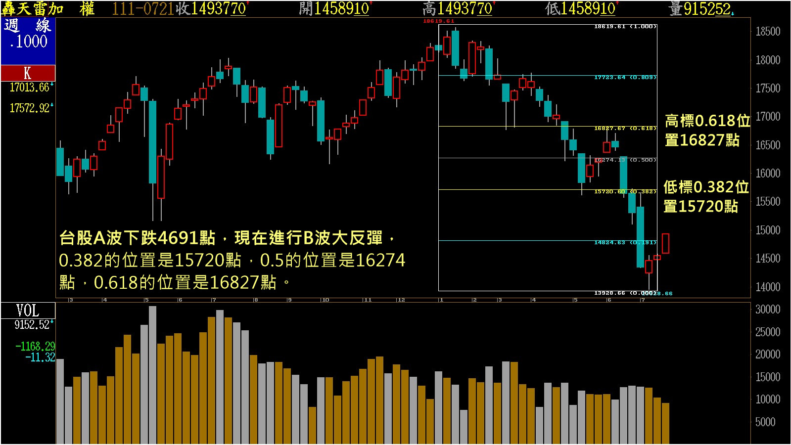 電子股領軍，台股大漲204點，挑戰頸線關卡15159點！