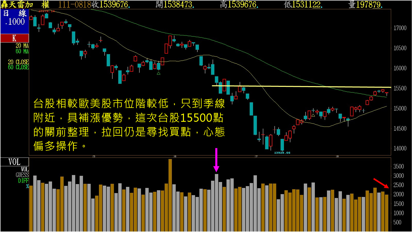 台股漲多拉回，下跌68點，季線有守！