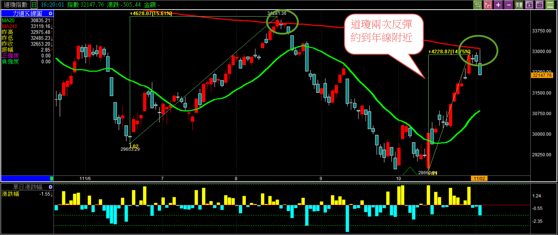 楊如鈞專欄】美股反彈可能結束!台股呢?