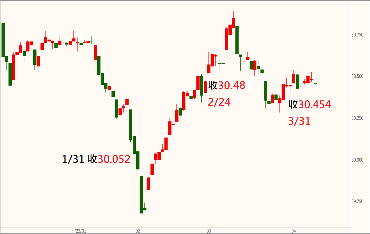 外資兩個月淨匯入超過1800億，台幣為何沒有一路強升