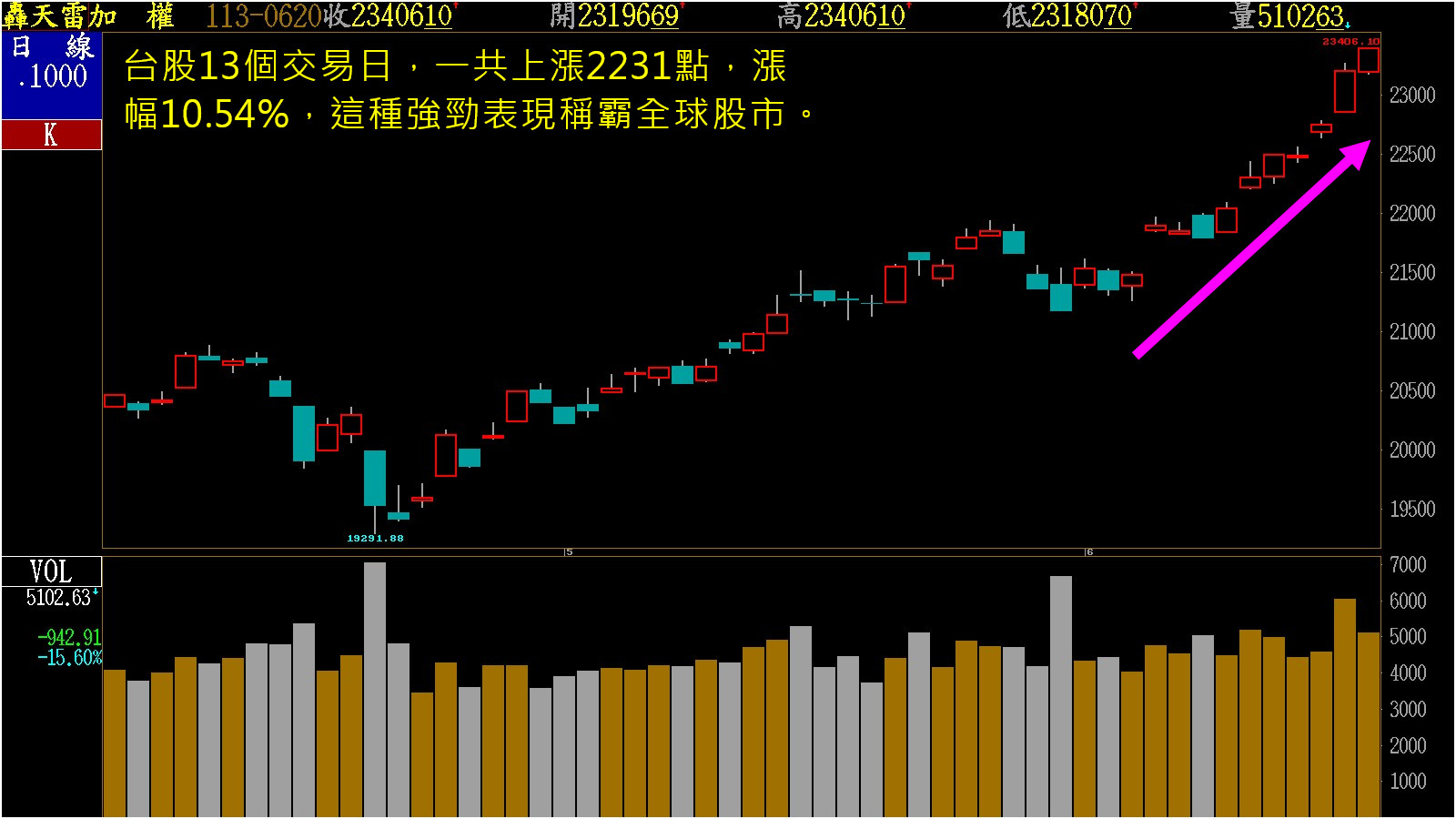鴻海領軍，台股上漲196點，挑戰23500點！