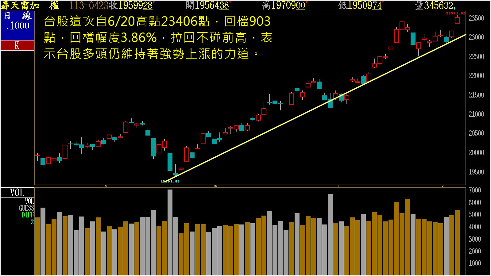 台積電突破千元關卡，台股站上23500點！