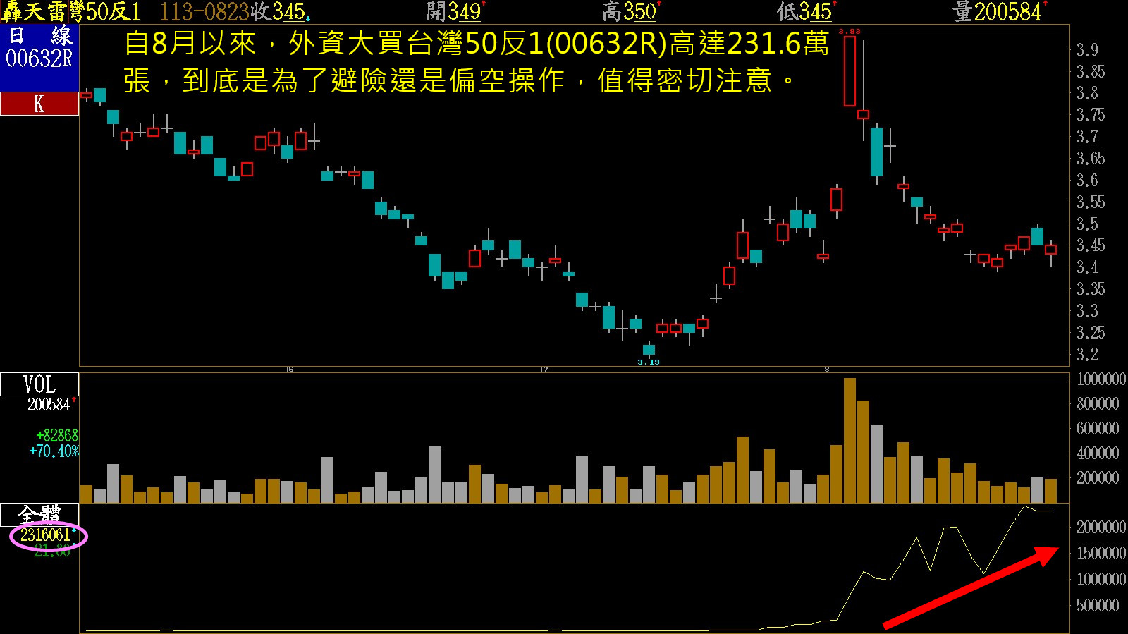 外資大買台灣50反1，是避險還是做空?