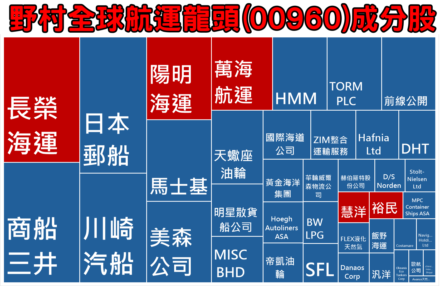 台灣首檔航運ETF!00960的內涵是什麼？