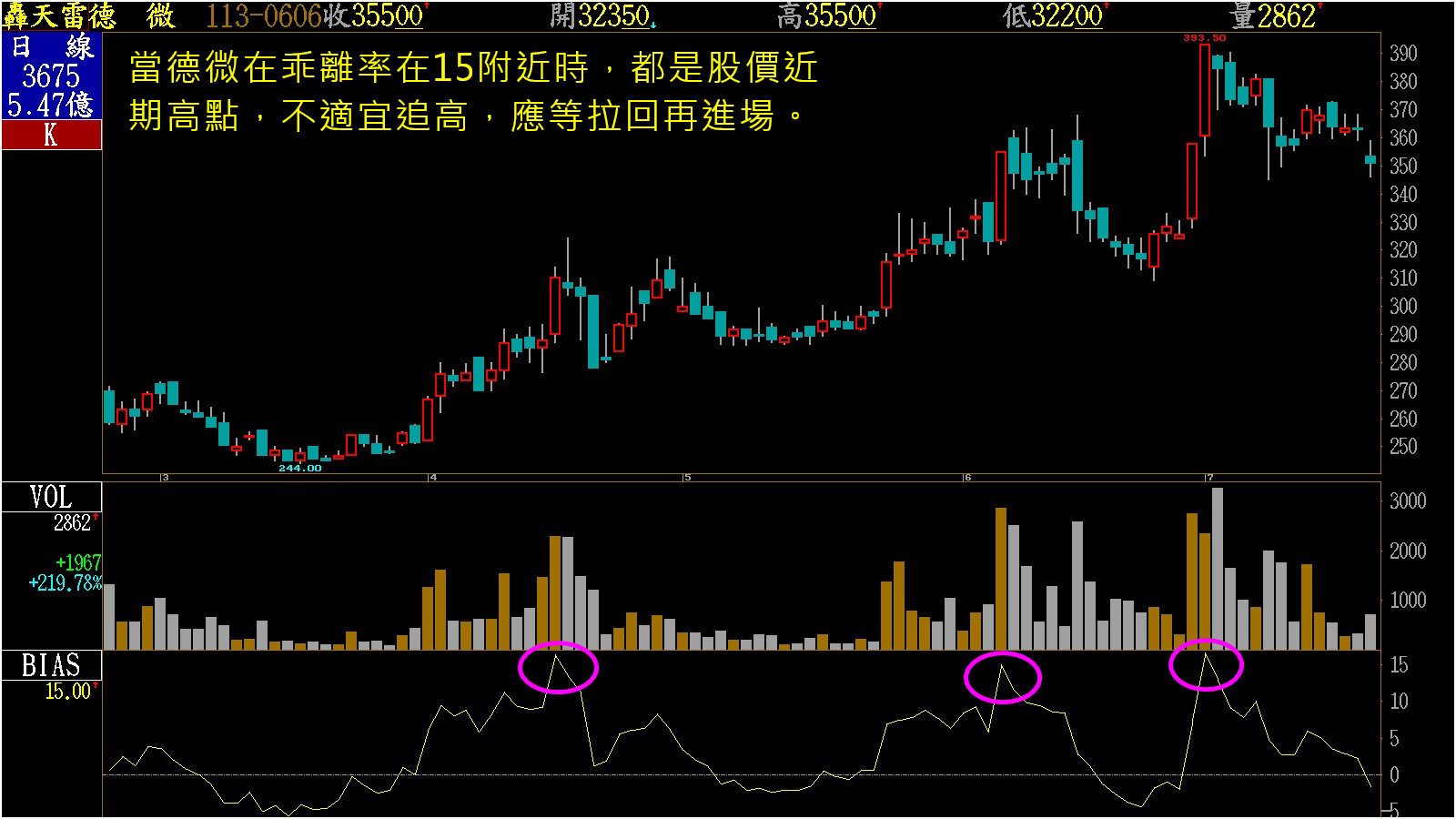 如何應用均線乖離率