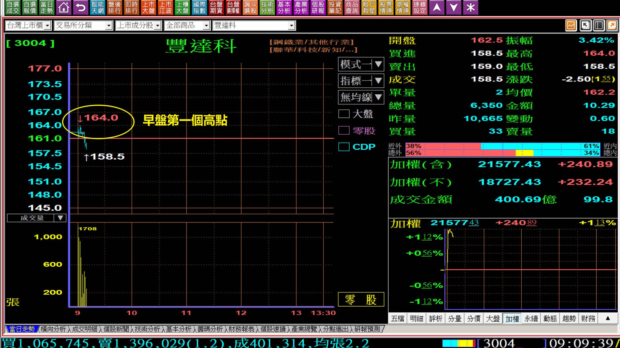 學好K線的三件事】