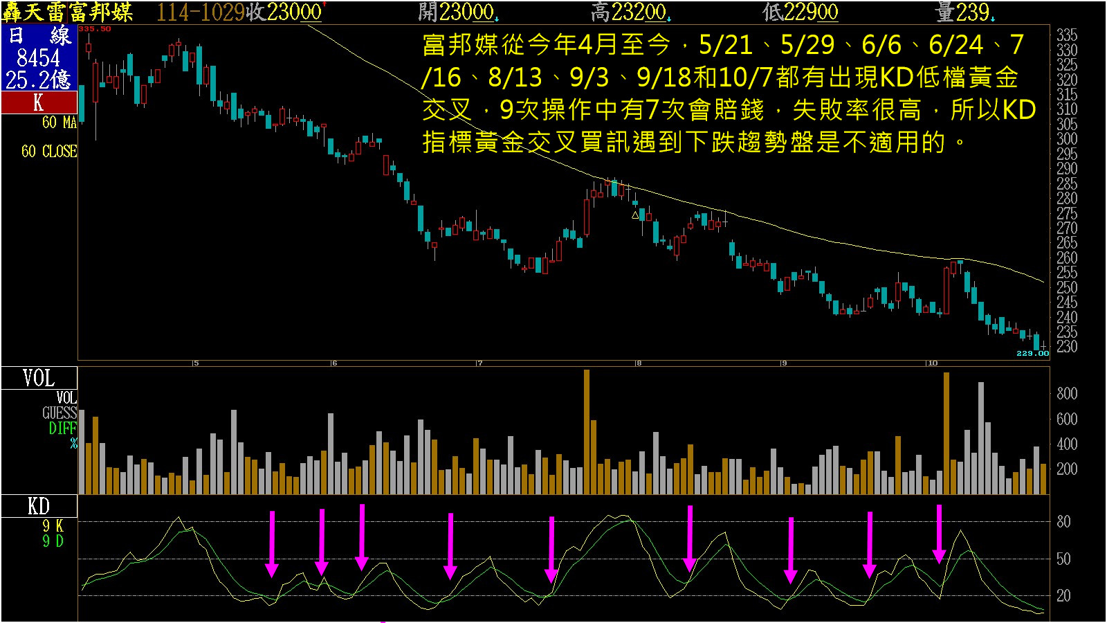 其實很多的KD黃金交叉是不能買的！
